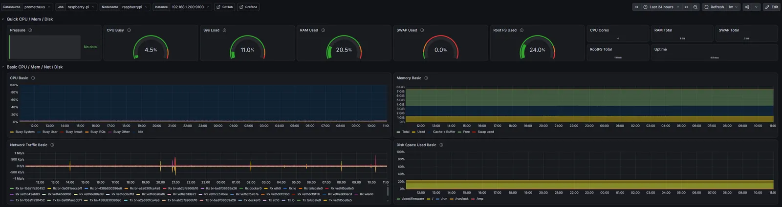 Le même dashboard Grafana « Node Exporter Full », basculé sur le Raspberry Pi via le sélecteur de machine